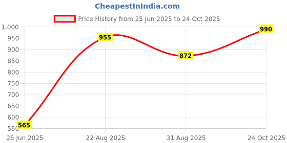 industrybuying.com Stmicroelectronics Diode, Tvs, 24V, 1500W, Smc, Sm15T24A (Pack of 5) stmicroelectronics Price History Graph from 25 Jun 2025 to 24 Oct 2025