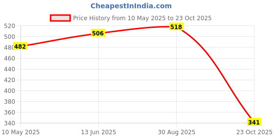 industrybuying.com Stmicroelectronics Diode, Tvs, 24V, 1.5Kw, Sm15T24Ca (Pack of 5) stmicroelectronics Price History Graph from 10 May 2025 to 23 Oct 2025