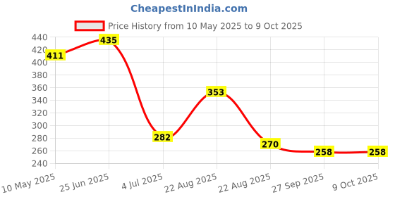 industrybuying.com Stmicroelectronics Diode, Tvs, 27V, 1.5Kw, Sm15T27A (Pack of 5) stmicroelectronics Price History Graph from 10 May 2025 to 9 Oct 2025
