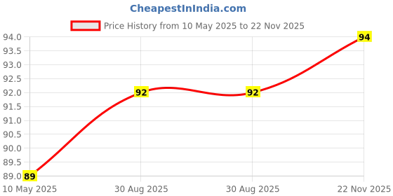 industrybuying.com Stmicroelectronics Diode, Tvs, 3000W, 7.05V, Smc, Smc30J6.0A stmicroelectronics Price History Graph from 10 May 2025 to 22 Nov 2025