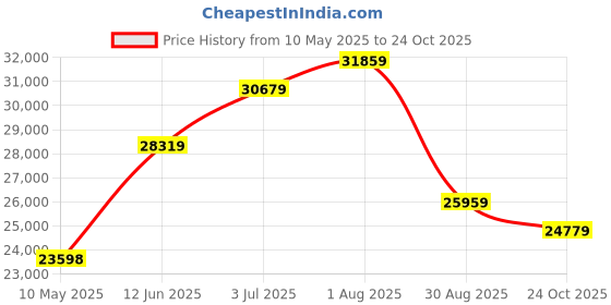 industrybuying.com Stmicroelectronics Diode, Tvs, 300V, 1.5Kw, 1.5Ke300Ca (Pack of 600) stmicroelectronics Price History Graph from 10 May 2025 to 24 Oct 2025