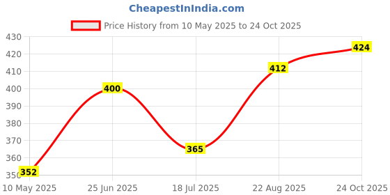 industrybuying.com Stmicroelectronics Diode, Tvs, 30V, 1.5Kw, 1.5Ke30Ca (Pack of 5) stmicroelectronics Price History Graph from 10 May 2025 to 24 Oct 2025