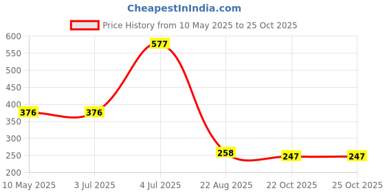industrybuying.com Stmicroelectronics Diode, Tvs, 30V, 1.5Kw, Sm15T30Ca (Pack of 5) stmicroelectronics Price History Graph from 10 May 2025 to 24 Oct 2025