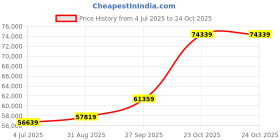 industrybuying.com Stmicroelectronics Diode, Tvs, 33V, 400W, Uni, Sma, Rl, Smaj33A-Tr (Pack of 5000) stmicroelectronics Price History Graph from 4 Jul 2025 to 24 Oct 2025