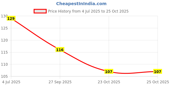 industrybuying.com Stmicroelectronics Diode, Tvs, 33V, 600W, Smbj33A-Tr (Pack of 5) stmicroelectronics Price History Graph from 4 Jul 2025 to 24 Oct 2025