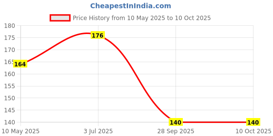 industrybuying.com Stmicroelectronics Diode, Tvs, 3500W, 35.1V, Smc, Sm30T35Ay stmicroelectronics Price History Graph from 10 May 2025 to 10 Oct 2025