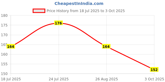 industrybuying.com Stmicroelectronics Diode, Tvs, 36V, 600W, P6Ke36A (Pack of 5) stmicroelectronics Price History Graph from 18 Jul 2025 to 3 Oct 2025
