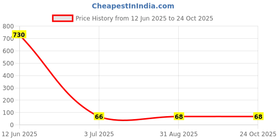industrybuying.com Stmicroelectronics Diode, Tvs, 36V, 600W, Sm6T36A (Pack of 5) stmicroelectronics Price History Graph from 12 Jun 2025 to 24 Oct 2025