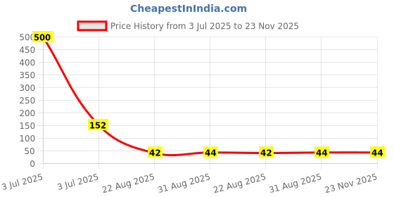 industrybuying.com Stmicroelectronics Diode, Tvs, 39V, 1.5Kw, 1.5Ke39A stmicroelectronics Price History Graph from 3 Jul 2025 to 22 Nov 2025