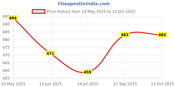 industrybuying.com Stmicroelectronics Diode, Tvs, 400W, 35.1V, Sma, Sm4T35Ay (Pack of 5) stmicroelectronics Price History Graph from 10 May 2025 to 12 Oct 2025