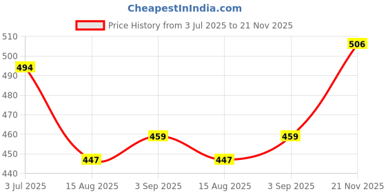 industrybuying.com Stmicroelectronics Diode, Tvs, 400W, 35.1V, Sma, Sm4T35Cay (Pack of 5) stmicroelectronics Price History Graph from 3 Jul 2025 to 21 Nov 2025