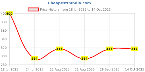 industrybuying.com Stmicroelectronics Diode, Tvs, 47V, 1500W, 1.5Ke47A (Pack of 5) stmicroelectronics Price History Graph from 18 Jul 2025 to 13 Oct 2025
