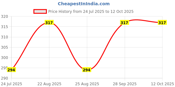 industrybuying.com Stmicroelectronics Diode, Tvs, 47V, 1500W, 1.5Ke47A (Pack of 5) stmicroelectronics Price History Graph from 24 Jul 2025 to 12 Oct 2025