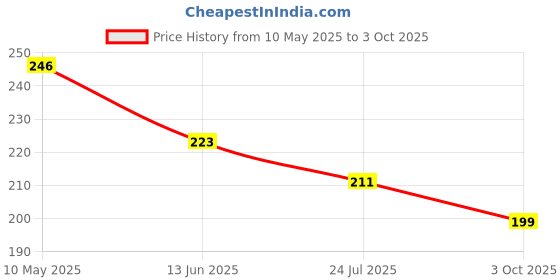 industrybuying.com Stmicroelectronics Diode, Tvs, 47V, 600W, P6Ke47Ca (Pack of 5) stmicroelectronics Price History Graph from 10 May 2025 to 3 Oct 2025