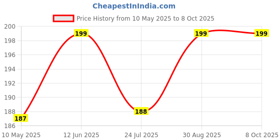industrybuying.com Stmicroelectronics Diode, Tvs, 48V, 600W, Smbj48A-Tr (Pack of 5) stmicroelectronics Price History Graph from 10 May 2025 to 7 Oct 2025