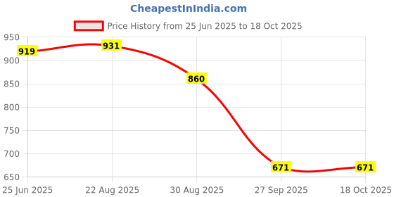 industrybuying.com Stmicroelectronics Diode, Tvs, 56V, 1.5Kw, 1.5Ke56A (Pack of 5) stmicroelectronics Price History Graph from 25 Jun 2025 to 18 Oct 2025