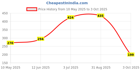 industrybuying.com Stmicroelectronics Diode, Tvs, 56V, 5Kw, R6, Bzw50-56 stmicroelectronics Price History Graph from 10 May 2025 to 3 Oct 2025