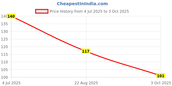 industrybuying.com Stmicroelectronics Diode, Tvs, 58V, 400W, Smaj58A-Tr (Pack of 5) stmicroelectronics Price History Graph from 4 Jul 2025 to 3 Oct 2025