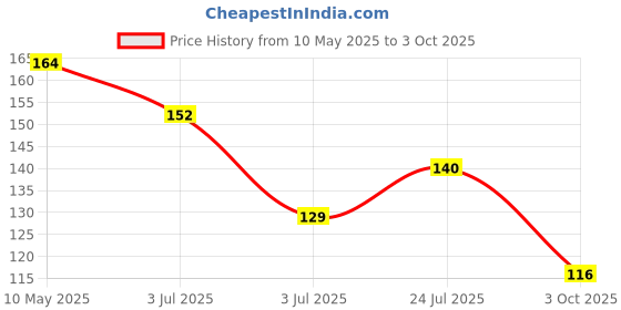 industrybuying.com Stmicroelectronics Diode, Tvs, 58V, 600W, Smbj58A-Tr (Pack of 5) stmicroelectronics Price History Graph from 10 May 2025 to 3 Oct 2025