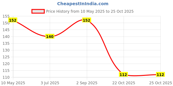 industrybuying.com Stmicroelectronics Diode, Tvs, 5V, 400W, Sma, Smaj5.0Ca-Tr (Pack of 5) stmicroelectronics Price History Graph from 10 May 2025 to 24 Oct 2025