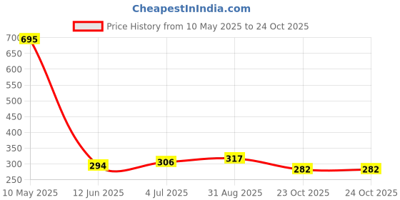 industrybuying.com Stmicroelectronics Diode, Tvs, 600W, 11.4V, Smb, Sm6T12Cay (Pack of 5) stmicroelectronics Price History Graph from 10 May 2025 to 23 Oct 2025