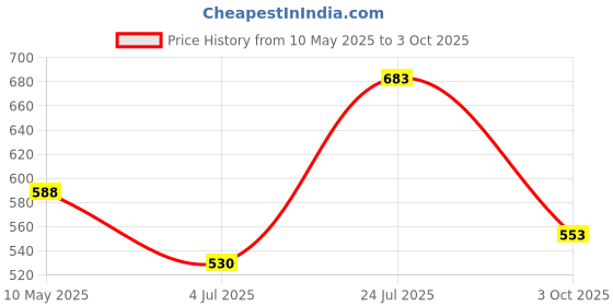industrybuying.com Stmicroelectronics Diode, Tvs, 600W, 17.1V, Smb, Sm6T18Cay (Pack of 5) stmicroelectronics Price History Graph from 10 May 2025 to 3 Oct 2025
