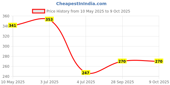 industrybuying.com Stmicroelectronics Diode, Tvs, 600W, 28.5V, Smb, Sm6T30Ay (Pack of 5) stmicroelectronics Price History Graph from 10 May 2025 to 8 Oct 2025