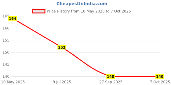 industrybuying.com Stmicroelectronics Diode, Tvs, 600W, 44.4V, Smb, Sm6T47Ay (Pack of 5) stmicroelectronics Price History Graph from 10 May 2025 to 6 Oct 2025