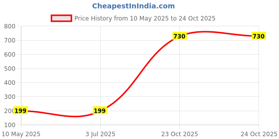 industrybuying.com Stmicroelectronics Diode, Tvs, 600W, 71.3V, Smb, Sm6T75Cay (Pack of 5) stmicroelectronics Price History Graph from 10 May 2025 to 24 Oct 2025