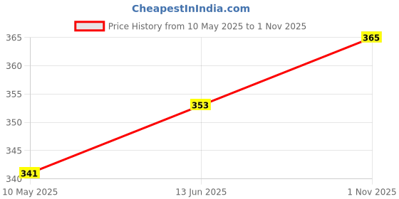 industrybuying.com Stmicroelectronics Diode, Tvs, 600W, Sma, Sma6J15Ca-Tr (Pack of 5) stmicroelectronics Price History Graph from 10 May 2025 to 1 Nov 2025