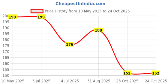 industrybuying.com Stmicroelectronics Diode, Tvs, 600W, Sma, Sma6J18Ca-Tr (Pack of 5) stmicroelectronics Price History Graph from 10 May 2025 to 23 Oct 2025