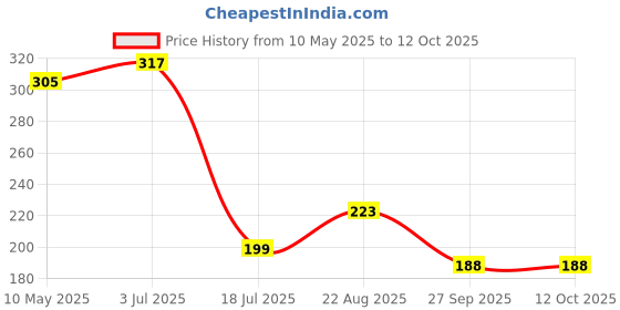 industrybuying.com Stmicroelectronics Diode, Tvs, 600W, Sma, Sma6J24Ca-Tr (Pack of 5) stmicroelectronics Price History Graph from 10 May 2025 to 12 Oct 2025