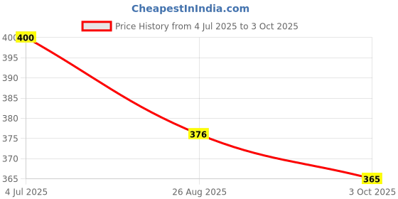 industrybuying.com Stmicroelectronics Diode, Tvs, 6.8V, 1500W, Smc, Sm15T6V8Ca (Pack of 5) stmicroelectronics Price History Graph from 4 Jul 2025 to 3 Oct 2025