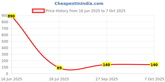 industrybuying.com Stmicroelectronics Diode, Tvs, 68V, 1.5Kw, 1.5Ke68A stmicroelectronics Price History Graph from 16 Jun 2025 to 6 Oct 2025