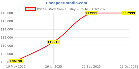 industrybuying.com Stmicroelectronics Diode, Tvs, 68V, 1.5Kw, Sm15T68A (Pack of 2500) stmicroelectronics Price History Graph from 10 May 2025 to 13 Oct 2025