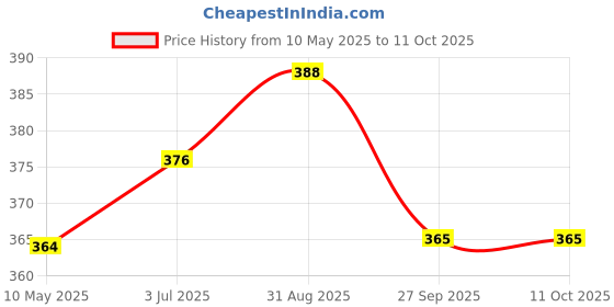 industrybuying.com Stmicroelectronics Diode, Tvs, 68V, 1.5Kw, Sm15T68A (Pack of 5) stmicroelectronics Price History Graph from 10 May 2025 to 10 Oct 2025