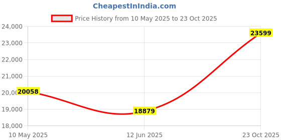 industrybuying.com Stmicroelectronics Diode, Tvs, 6.8V, 600W, P6Ke6V8A (Pack of 1000) stmicroelectronics Price History Graph from 10 May 2025 to 23 Oct 2025