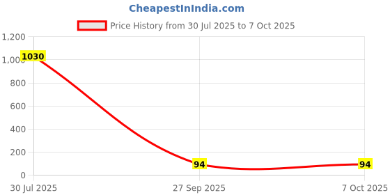 industrybuying.com Stmicroelectronics Diode, Tvs, 68V, 600W, Sm6T68A (Pack of 5) stmicroelectronics Price History Graph from 30 Jul 2025 to 7 Oct 2025