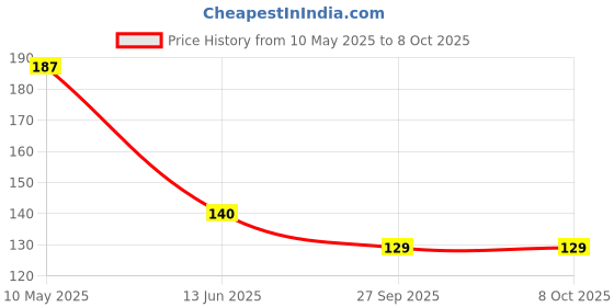 industrybuying.com Stmicroelectronics Diode, Tvs, 7.5V, 600W, Smb, Sm6T7V5Ca (Pack of 5) stmicroelectronics Price History Graph from 10 May 2025 to 8 Oct 2025