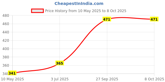 industrybuying.com Stmicroelectronics Diode, Tvs, 82V, 5Kw, R6, Bzw50-82B stmicroelectronics Price History Graph from 10 May 2025 to 7 Oct 2025