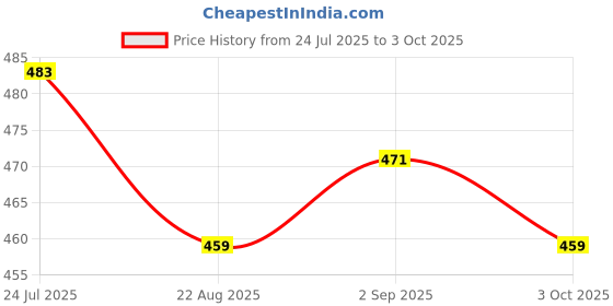 industrybuying.com Stmicroelectronics Diode, Tvs Smb 25V, Smp100Lc-25 (Pack of 5) stmicroelectronics Price History Graph from 24 Jul 2025 to 3 Oct 2025