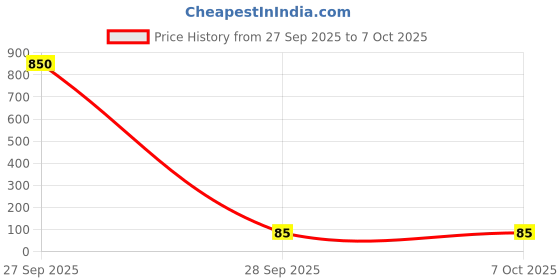 industrybuying.com Stmicroelectronics Diode, Tvs, Unidir, 0.73W, Soic, Da112S1Rl stmicroelectronics Price History Graph from 27 Sep 2025 to 6 Oct 2025