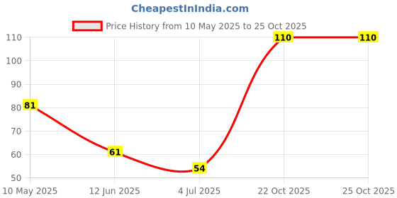 industrybuying.com Stmicroelectronics Diode, Ultra-Fast 1A 600V, Stth1L06U (Pack of 5) stmicroelectronics Price History Graph from 10 May 2025 to 24 Oct 2025