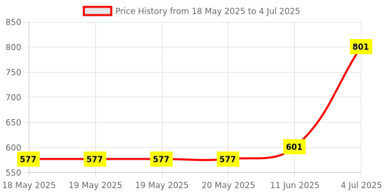 industrybuying.com Stmicroelectronics Dmos Driver, -40 To 150Deg C, L6229Qtr stmicroelectronics Price History Graph from 18 May 2025 to 4 Jul 2025
