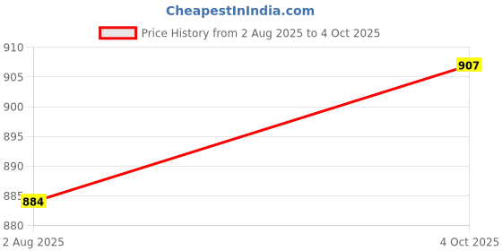 industrybuying.com Stmicroelectronics Driver, High Side, 42A, Soic, Vnq5027Aktr-E stmicroelectronics Price History Graph from 2 Aug 2025 to 4 Oct 2025