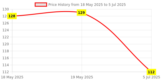 industrybuying.com Stmicroelectronics Driver, Line Quad Tri-State, Smd, St26C31Bdr stmicroelectronics Price History Graph from 18 May 2025 to 5 Jul 2025