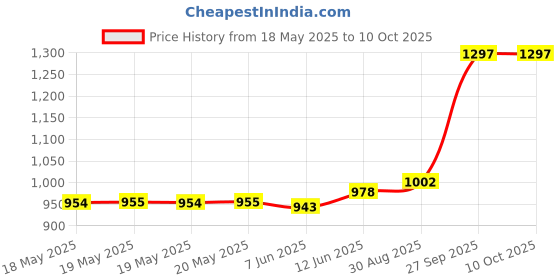 industrybuying.com Stmicroelectronics Driver Motor, Dual, Dmos, 5.6A, 20Pwrso, L6205Pd stmicroelectronics Price History Graph from 18 May 2025 to 10 Oct 2025