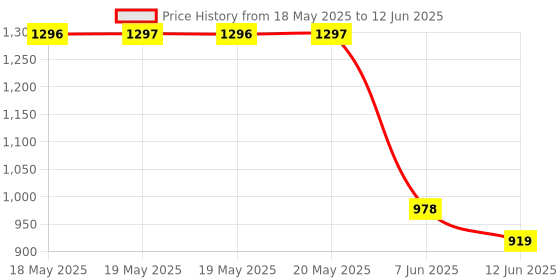 industrybuying.com Stmicroelectronics Driver Motor, Dual, Dmos, 5.6A, 20Soic, L6205D stmicroelectronics Price History Graph from 18 May 2025 to 12 Jun 2025