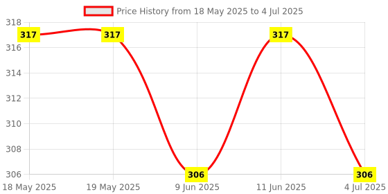 industrybuying.com Stmicroelectronics Driver/Receiver, Rs232, 5V, 16Soic, St232Cdr (Pack of 5) stmicroelectronics Price History Graph from 18 May 2025 to 4 Jul 2025