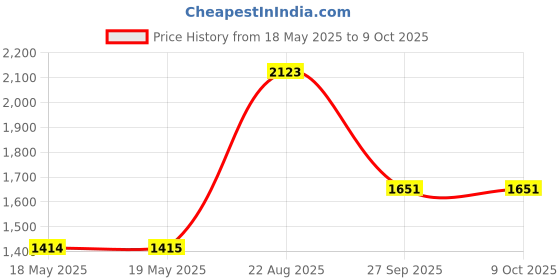 industrybuying.com Stmicroelectronics Dual Full Brd Driver, Lw Noise, 15Mwatt, L298Hn stmicroelectronics Price History Graph from 18 May 2025 to 8 Oct 2025